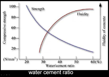 minimizing water content is critical to strong durable concrete